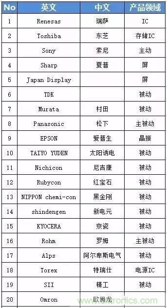 扒一扒日本電子元器件產(chǎn)業(yè)的那些事，數(shù)據(jù)驚人