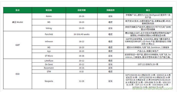 元器件缺貨燃爆2017第三季，解析三大重災(zāi)區(qū)