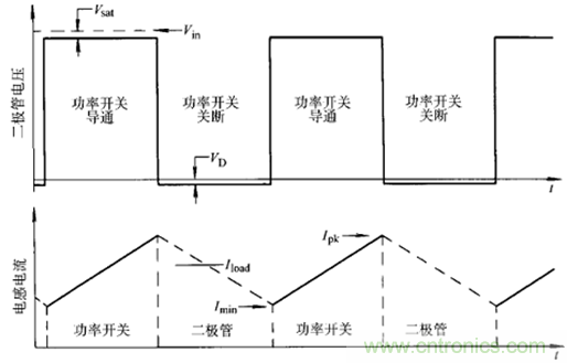 開關(guān)電源該如何選擇合適的電感？