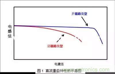 開關(guān)電源該如何選擇合適的電感？