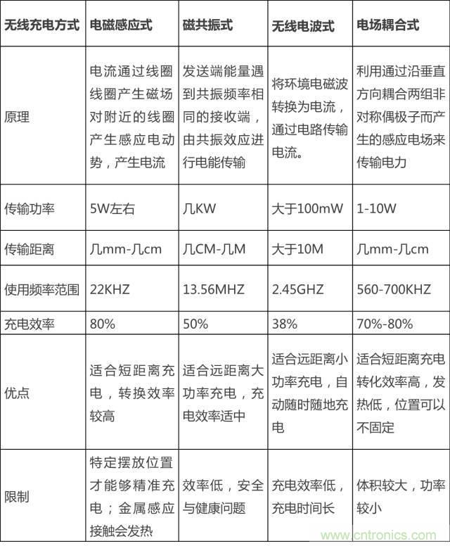 無線充電的普及距離我們還有多遠？