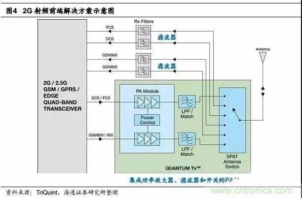 關(guān)于手機(jī)射頻芯片知識(shí)，你還不知道的事！