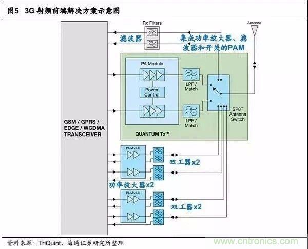 關(guān)于手機(jī)射頻芯片知識(shí)，你還不知道的事！
