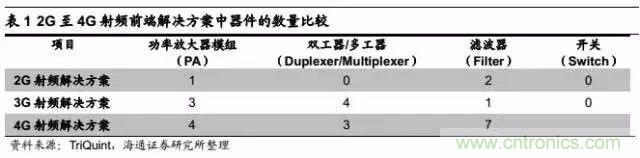 關(guān)于手機(jī)射頻芯片知識(shí)，你還不知道的事！