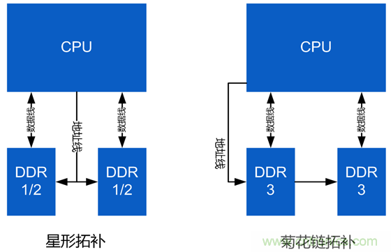 DDR布線最簡(jiǎn)規(guī)則與過程，很全很專業(yè)！