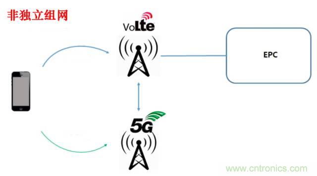 從VoLTE到VoNR，5G怎樣提供語(yǔ)音業(yè)務(wù)？