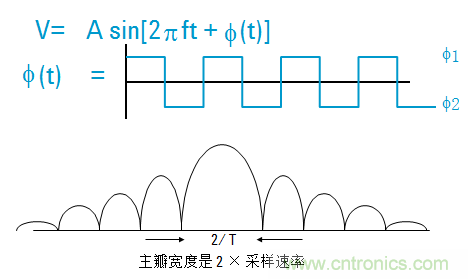 圖文并茂，一文讀懂信號源