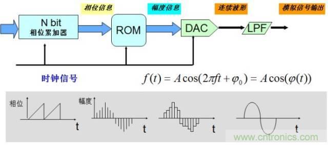 圖文并茂，一文讀懂信號源