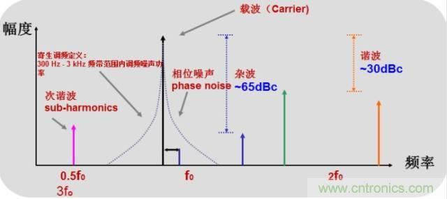 圖文并茂，一文讀懂信號源