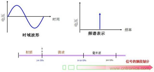 圖文并茂，一文讀懂信號源