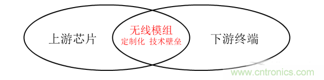 終于有人把無(wú)線通信模塊梳理清楚了！