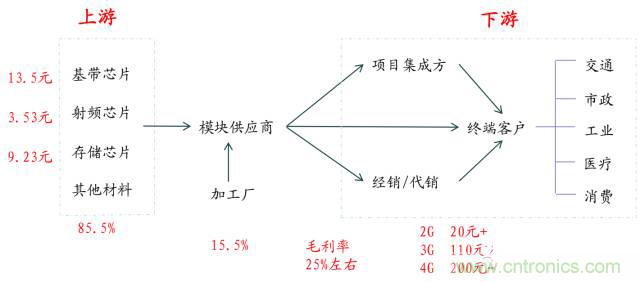 終于有人把無(wú)線通信模塊梳理清楚了！