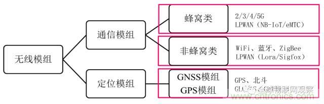 終于有人把無(wú)線通信模塊梳理清楚了！