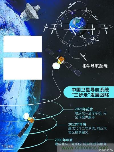 解碼北斗三號(hào)，它都采用了哪些新技術(shù)？