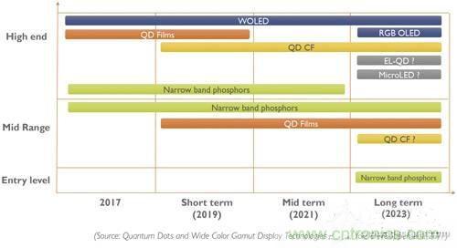 量子點和OLED，誰會是電視市場下半場的主流技術