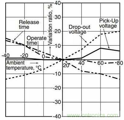 繼電器和接觸器區(qū)別在哪里？