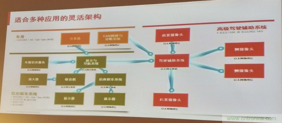 汽車以太網(wǎng)有望替代CAN，成為車內(nèi)唯一總線