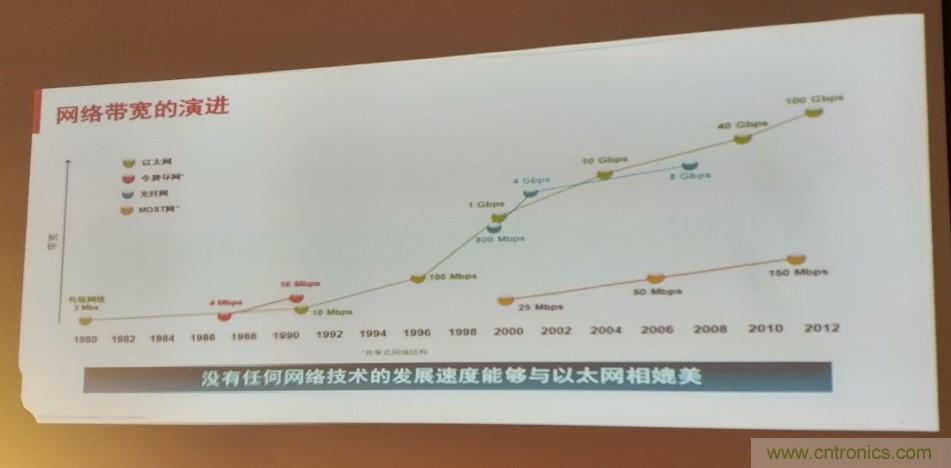 汽車以太網(wǎng)有望替代CAN，成為車內(nèi)唯一總線