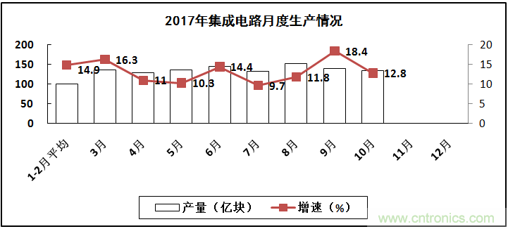 2017年電子信息制造業(yè)整體如何？