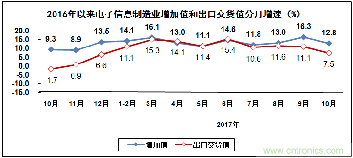 2017年電子信息制造業(yè)整體如何？