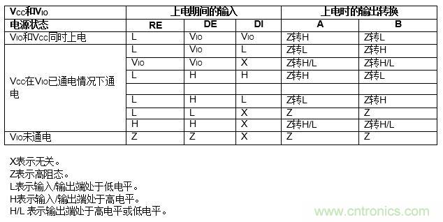 ADM3066E支持完全熱插拔，可實現(xiàn)無毛刺的PLC模塊插入