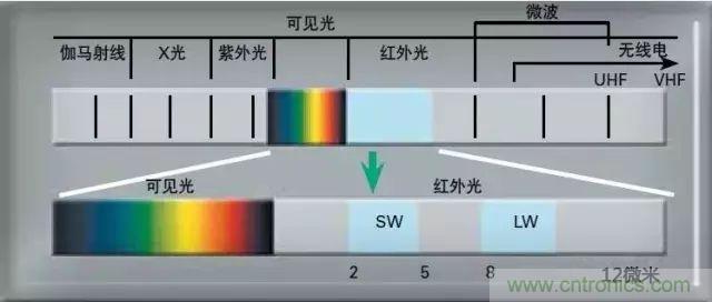 紅外傳感器工作原理、種類、特點以及應用詳解