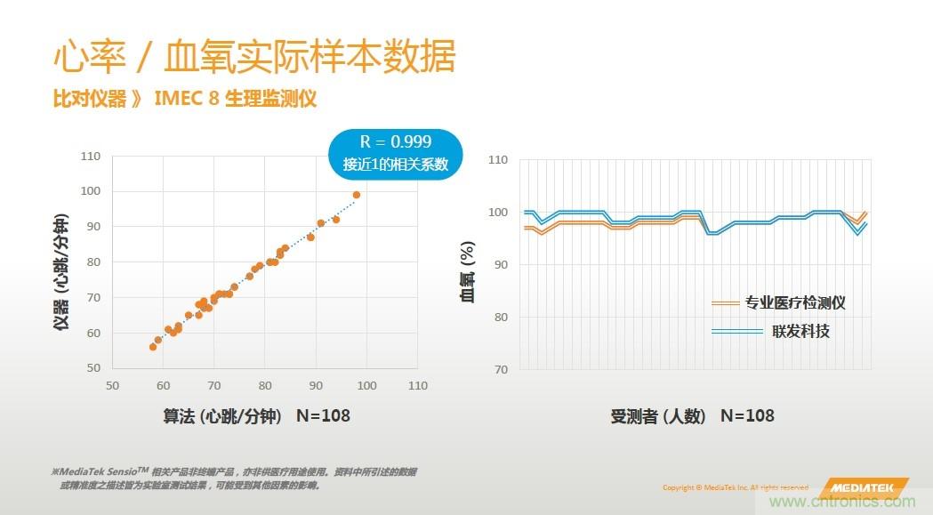 手機都能測心電圖了，看MTK如何在60秒內(nèi)測量6項生理數(shù)據(jù)