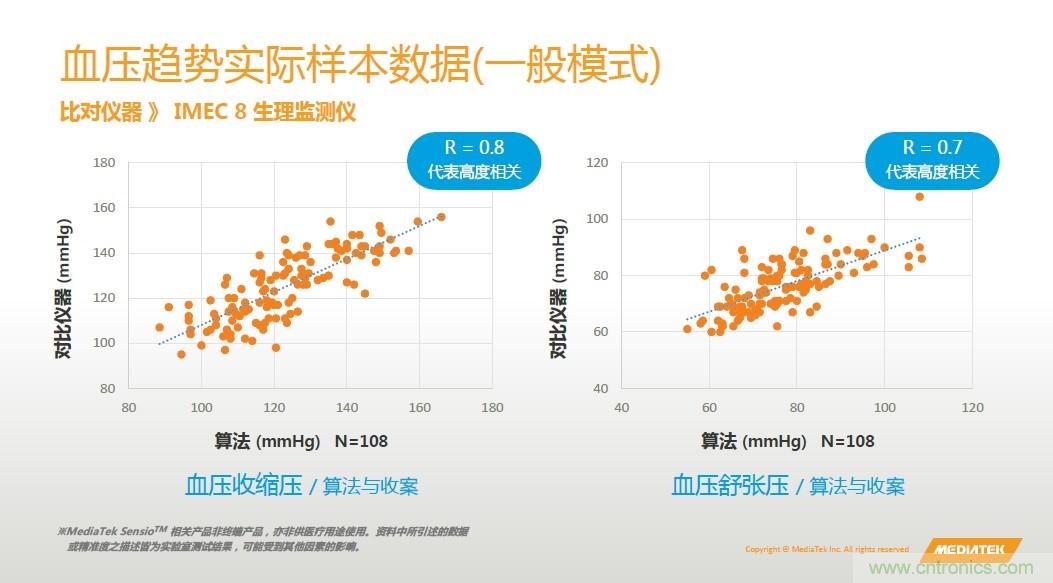 手機都能測心電圖了，看MTK如何在60秒內(nèi)測量6項生理數(shù)據(jù)