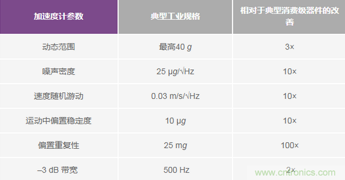 三大維度+關(guān)鍵指標(biāo)，選出最適合你的MEMS加速度計(jì)