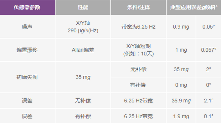 三大維度+關(guān)鍵指標(biāo)，選出最適合你的MEMS加速度計(jì)