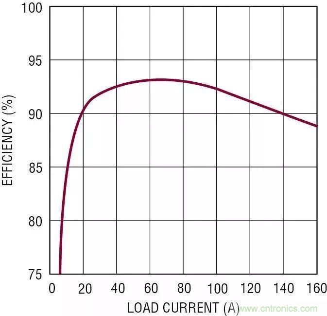 智能IC解決方案，簡化電信和數據通信系統(tǒng)中的電源