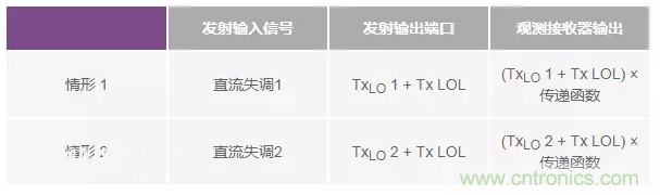 發(fā)射本振泄漏！如何破？
