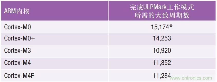 如何為超低功耗系統(tǒng)選擇合適的MCU？攻略在此！