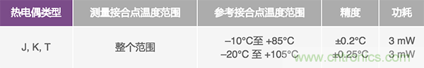 兩種簡(jiǎn)單、精確、靈活的熱電偶溫度測(cè)量方法