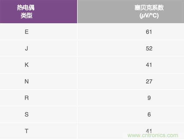 兩種簡(jiǎn)單、精確、靈活的熱電偶溫度測(cè)量方法