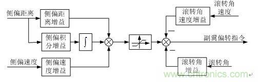 漫談現(xiàn)代無人機及其飛控關(guān)鍵技術(shù)(軍用類)