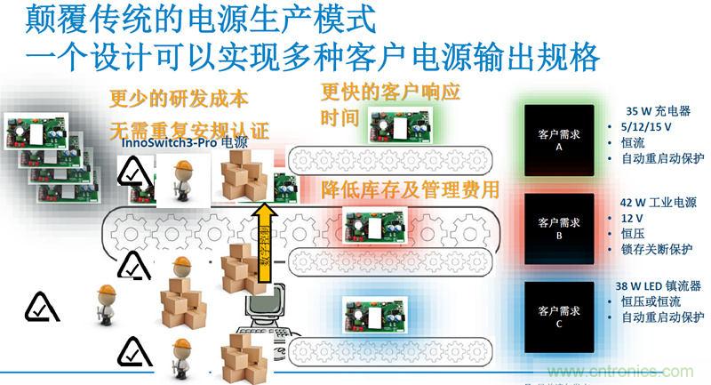 顛覆傳統(tǒng)電源生產(chǎn)模式，一個(gè)設(shè)計(jì)即可實(shí)現(xiàn)多種輸出規(guī)格