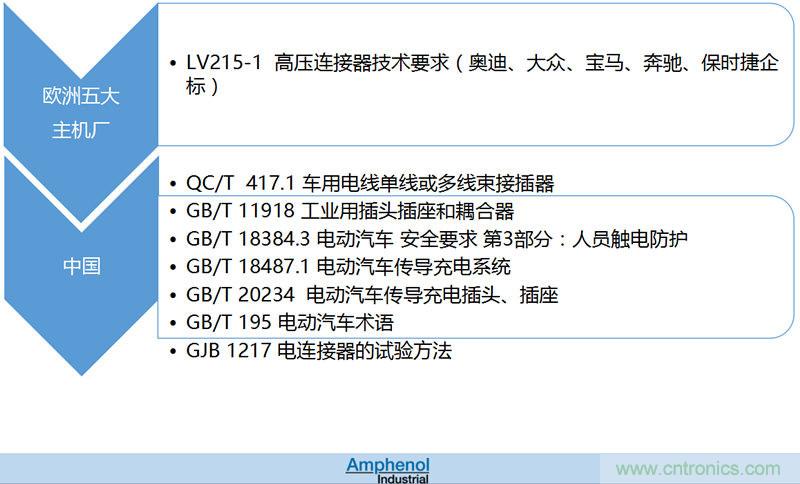 安費(fèi)諾:車用連接器的安全創(chuàng)新應(yīng)用方案