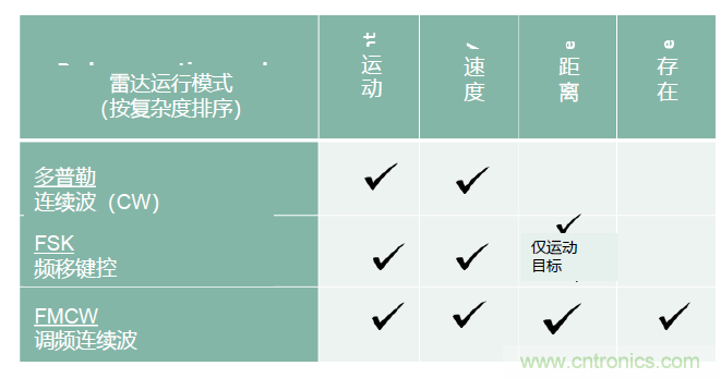 除了汽車，這么多應用都盯上了毫米波雷達！