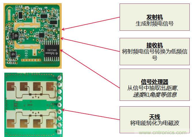 除了汽車，這么多應用都盯上了毫米波雷達！