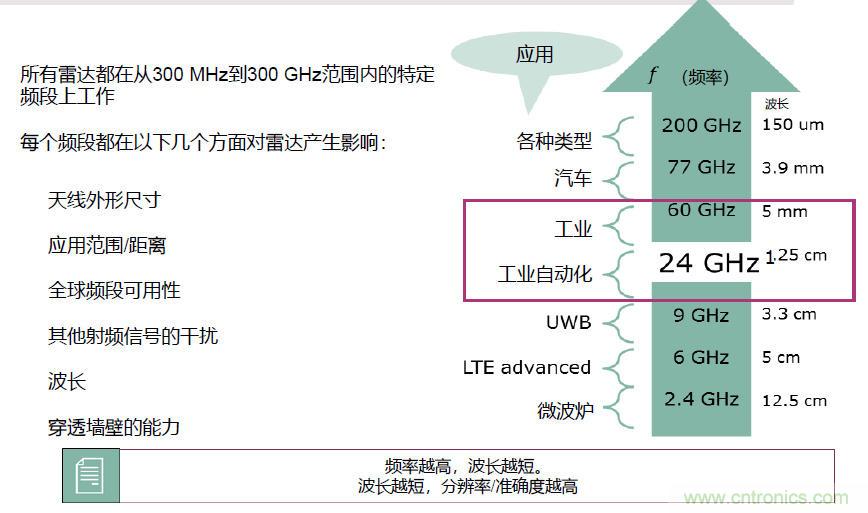 除了汽車，這么多應用都盯上了毫米波雷達！