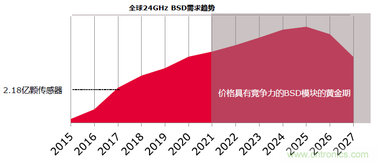 除了汽車，這么多應用都盯上了毫米波雷達！