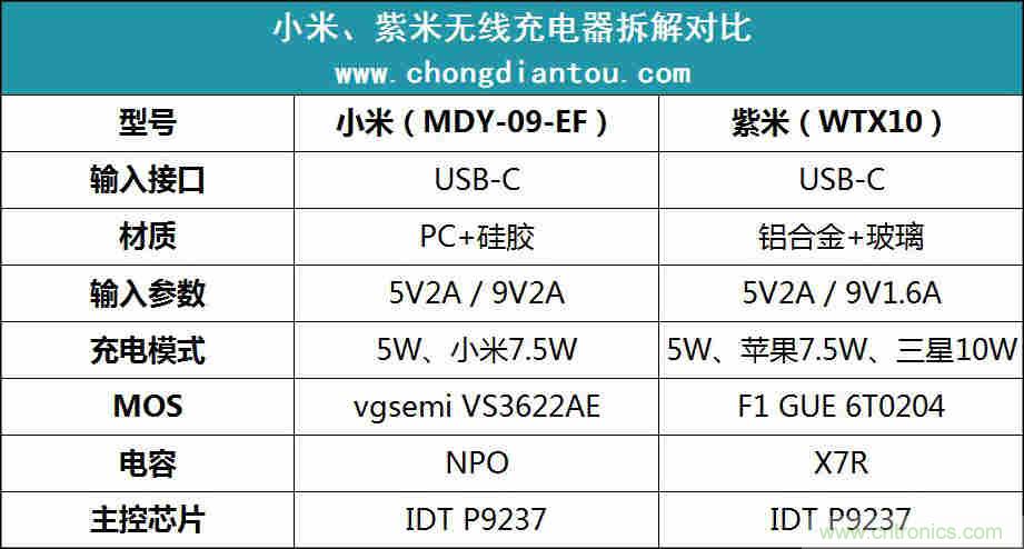 拆解對比：系出同門，小米、紫米無線充電器的差別有多大？