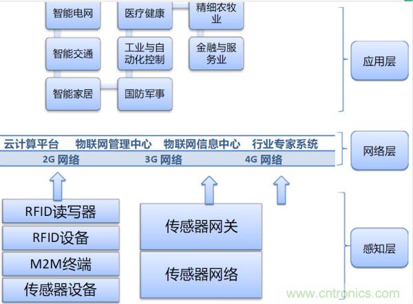 無線傳感網(wǎng)絡(luò)在物聯(lián)網(wǎng)技術(shù)中的意義與應用