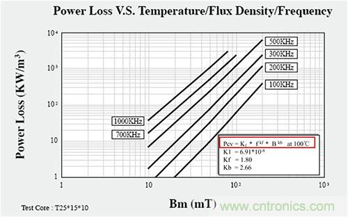 是什么限制了電源小型化？
