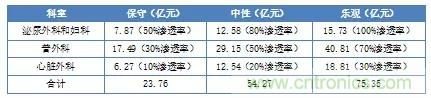 深度報(bào)告|手術(shù)機(jī)器人的臨床、市場及技術(shù)發(fā)展調(diào)研
