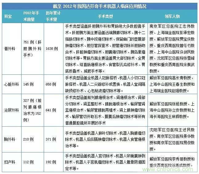 深度報(bào)告|手術(shù)機(jī)器人的臨床、市場及技術(shù)發(fā)展調(diào)研
