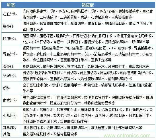 深度報(bào)告|手術(shù)機(jī)器人的臨床、市場及技術(shù)發(fā)展調(diào)研