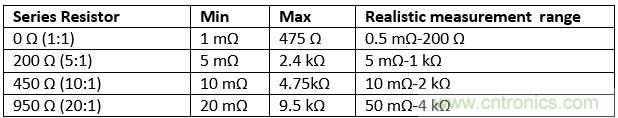 改進(jìn)不理想的電容、電感和DC/DC阻抗測(cè)量