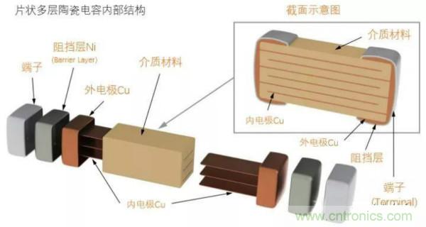 用了那么多年的電容，但是電容的內(nèi)部結(jié)構(gòu)你知道嗎？